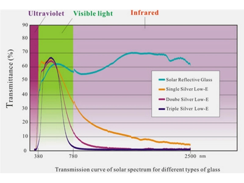 The Science of Low-E Coatings