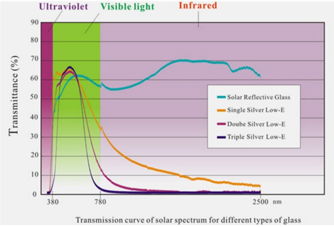 The Science of Low-E Coatings