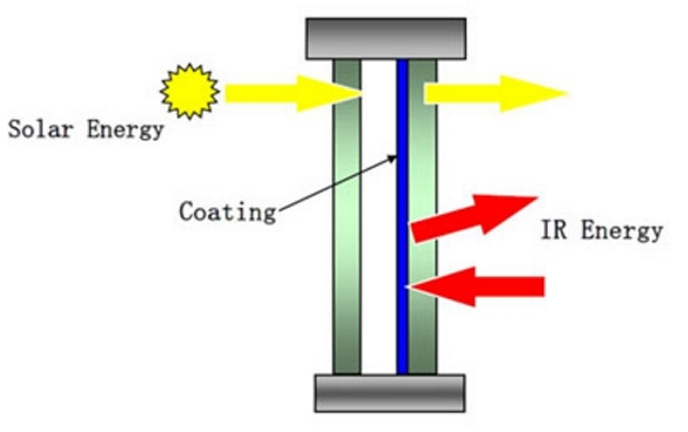 The Science of Low-E Coatings