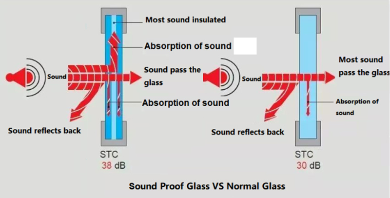 Acoustic Glass Reduces the Noise