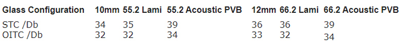 Acoustic Glass Reduces the Noise