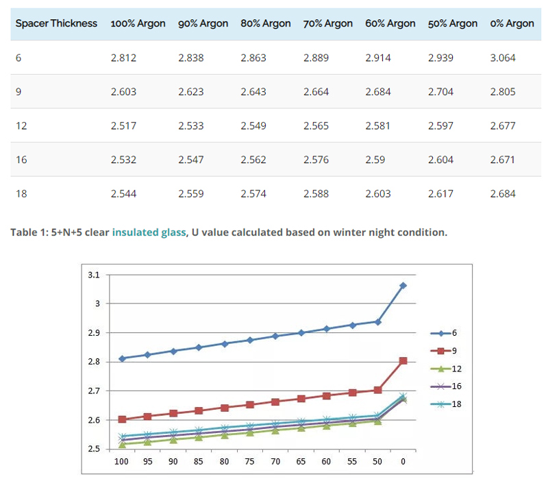 How Argon Content Affect Double Glass Unit Performance