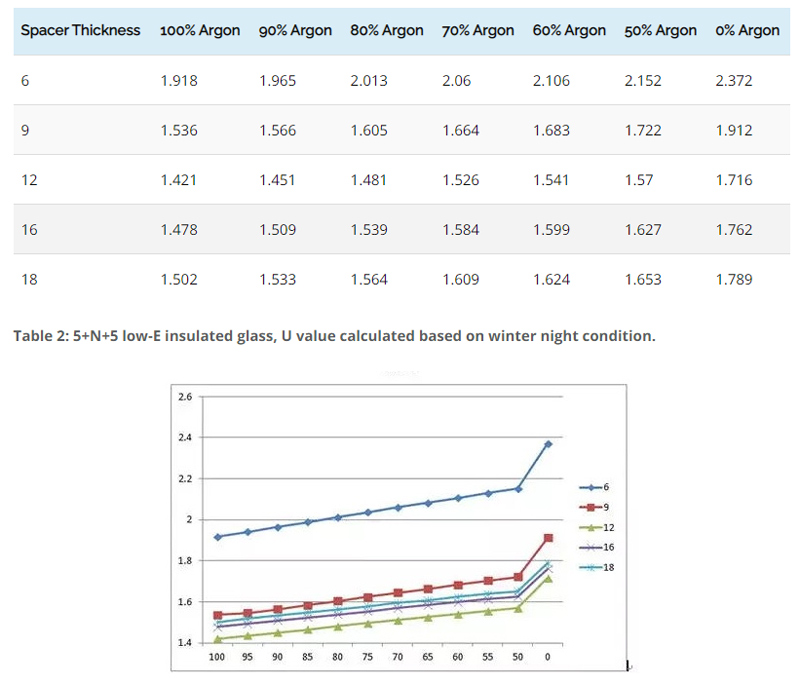 How Argon Content Affect Double Glass Unit Performance