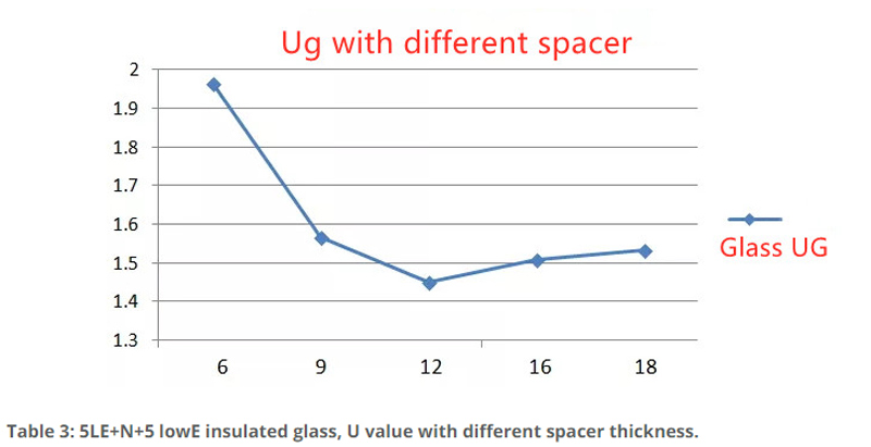 How Argon Content Affect Double Glass Unit Performance