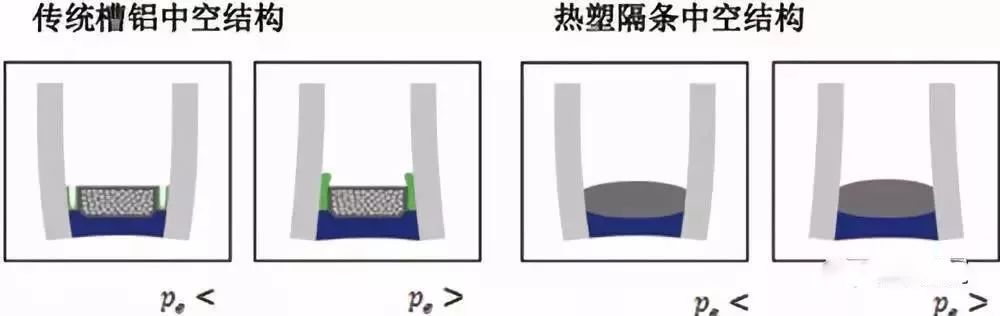 Discussion on Sealing Life of Insulated Glass in Thermoplastic Spacer (TPS) Heating System