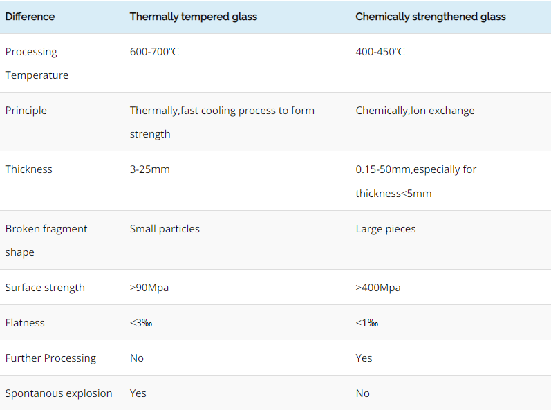 Knowledge Of Thermally Tempered Glass And Chemically Strengthened Glass