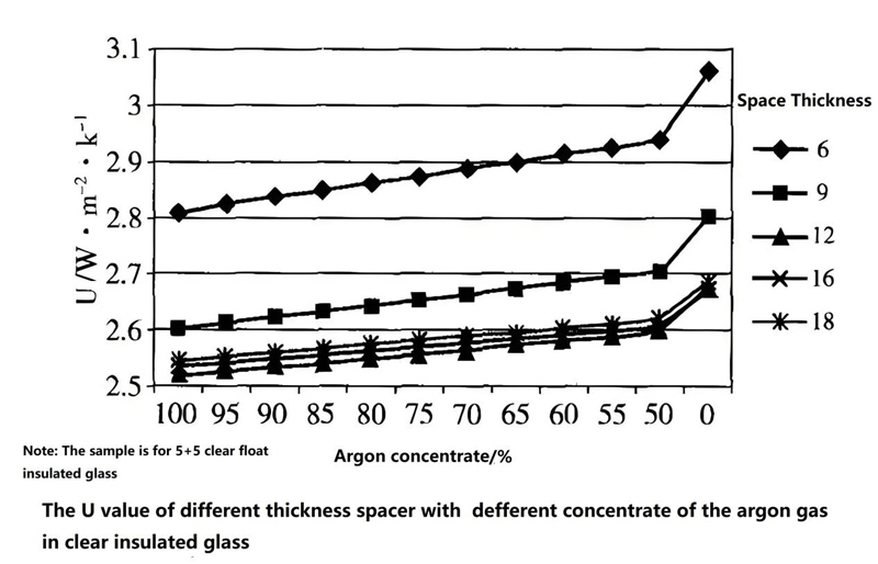 Why Is Insulating Glass Filled With Argon Gas?