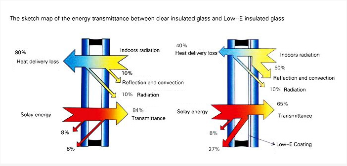 Descriptions of Thermal Insulation