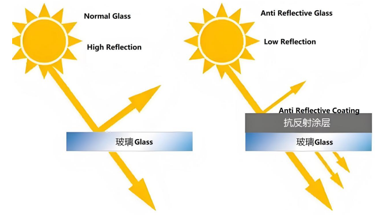 photovoltaic-anti-reflection-coated-glass-the-protective-umbrella-of-solar-modules-02.png